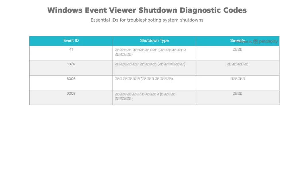 Windows Event Viewer শাটডাউন লগ কোড এবং তাদের অর্থ 
