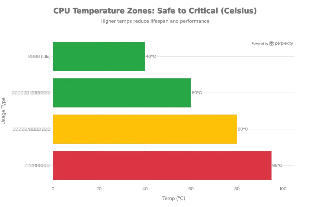 CPU তাপমাত্রা রেঞ্জ এবং নিরাপত্তা স্তর 