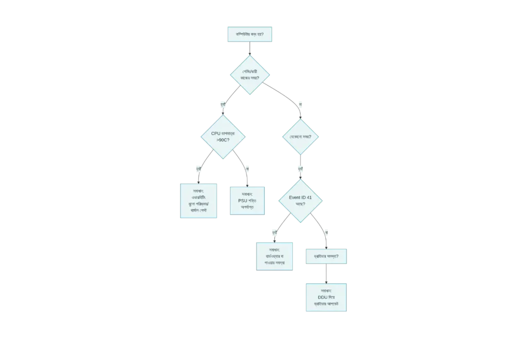 কম্পিউটার শাটডাউন সমস্যা নির্ণয় ফ্লোচার্ট 
